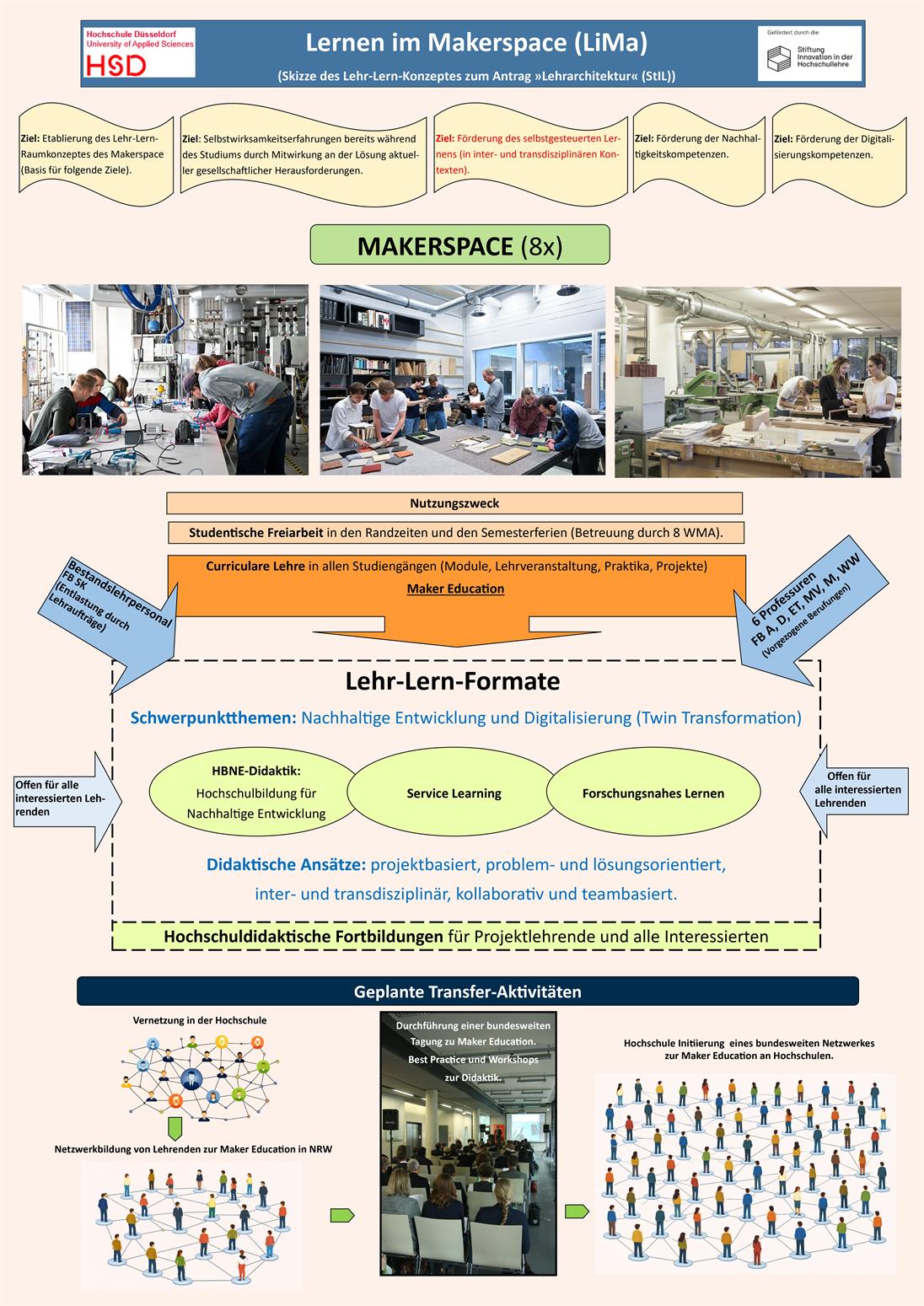 Infografik der Hochschule Düsseldorf mit dem Titel „Lernen im Makerspace (LiMa)“. Sie zeigt Ziele, Nutzungsmöglichkeiten, Lehrformate und geplante Transferaktivitäten des Lehr-Lern-Konzepts im Makerspace. Themenschwerpunkte sind Nachhaltigkeit, Digitalisierung und selbstgesteuertes, projektbasiertes Lernen. Enthält Fotos von Studierenden bei der Arbeit im Makerspace, ein Foto einer Tagung mit Auditorium und drei Abbildungen zu verschieden großen Netzwerkstrukturen.